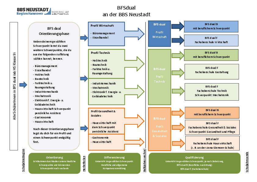 Struktur der BFS dual